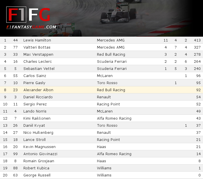 F1FG Pitstop Expert .. Rankings .. F1 Fantasy Game